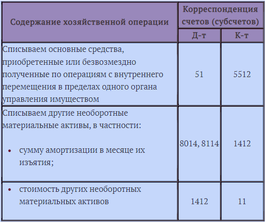Учет основных средств от их приобретения до отчисления